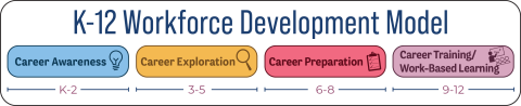 K-12 Workforce Development Model