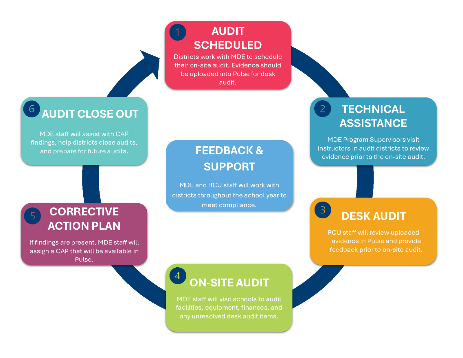 CMI Audit Cycle Diagram- Updated